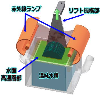 引き上げ乾燥